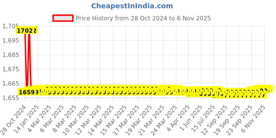 moglix.com Kamal Pillar Faucet - Robin with Free Tap Cleaner, RBN-6111-S2 (Pack of 2) kamal Price History Graph from 28 Oct 2024 to 6 Nov 2025