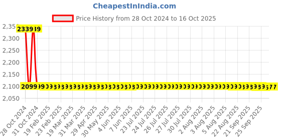 moglix.com Kamal Pillar Faucet - Step, STP-2711-S2 (Pack of 2) kamal Price History Graph from 28 Oct 2024 to 16 Oct 2025