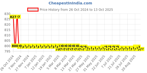 moglix.com Kamal Pillar Faucet - Universal, UVL-3111 kamal Price History Graph from 26 Oct 2024 to 13 Oct 2025