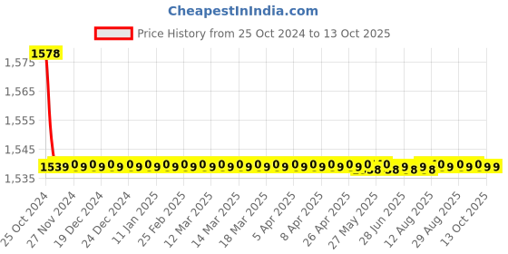 moglix.com Kamal Pillar Faucet - Universal with Free Tap Cleaner, UVL-3111-S2 (Pack of 2) kamal Price History Graph from 25 Oct 2024 to 11 Oct 2025