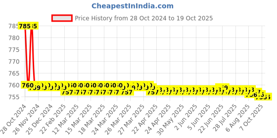 moglix.com Kamal Pillar Faucet - Vignette, VGN-2811 kamal Price History Graph from 28 Oct 2024 to 19 Oct 2025