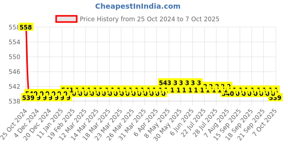 moglix.com Kamal Pillar Faucet- Vista, VST-2511 kamal Price History Graph from 25 Oct 2024 to 7 Oct 2025