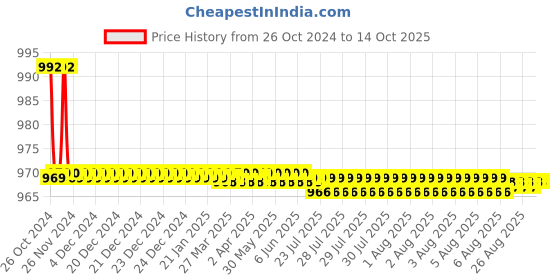 moglix.com Kamal Pillar Faucet- Vista, VST-2511-S2 (Pack of 2) kamal Price History Graph from 26 Oct 2024 to 12 Oct 2025