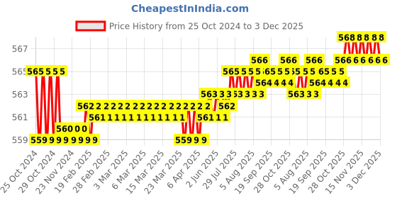 moglix.com Kamal PVC Telephone Shower Onyx (Complete), TSH-0287 kamal Price History Graph from 25 Oct 2024 to 3 Dec 2025
