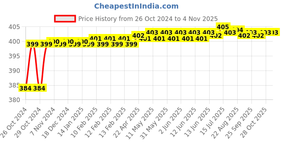 moglix.com Kamal Radisson Brass Robe Hook, ACC-1263 kamal Price History Graph from 26 Oct 2024 to 3 Nov 2025