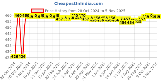 moglix.com Kamal Radisson Brass Soap Dish Holder, ACC-1261 kamal Price History Graph from 28 Oct 2024 to 4 Nov 2025