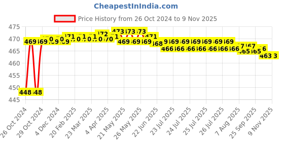 moglix.com Kamal Radisson Brass Towel Ring, ACC-1264 kamal Price History Graph from 26 Oct 2024 to 7 Nov 2025