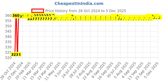 moglix.com Kamal Regular Push Cock, ALD-0551 kamal Price History Graph from 28 Oct 2024 to 5 Dec 2025