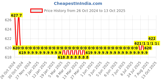 moglix.com Kamal Regular Push Cock, ALD-0551-S2 (Pack of 2) kamal Price History Graph from 26 Oct 2024 to 13 Oct 2025