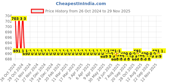 moglix.com Kamal Ring Trap 5 Inch Flat, GRT-1426-S12 (Pack of 12) kamal Price History Graph from 26 Oct 2024 to 28 Nov 2025