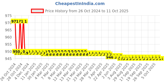 moglix.com Kamal Ring Trap Square 5x5 (Regular), GRT-1427-S10 (Pack of 10) kamal Price History Graph from 26 Oct 2024 to 10 Oct 2025