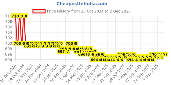 moglix.com Kamal Ring Trap Without Hole 5 Inch, GRT-1421-S12 (Pack of 12) kamal Price History Graph from 25 Oct 2024 to 2 Dec 2025