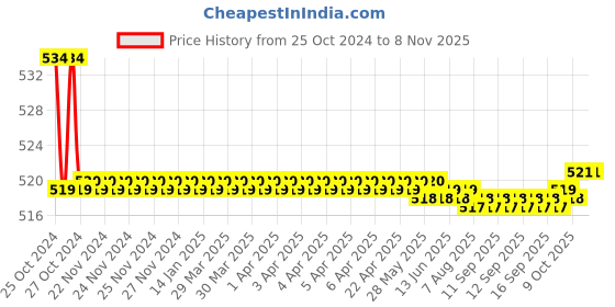 moglix.com Kamal Robe Hook Amethyst, ACC-1353 kamal Price History Graph from 25 Oct 2024 to 7 Nov 2025