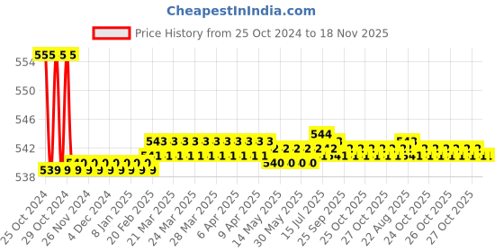moglix.com Kamal Robe Hook Coral, ACC-1333 kamal Price History Graph from 25 Oct 2024 to 17 Nov 2025
