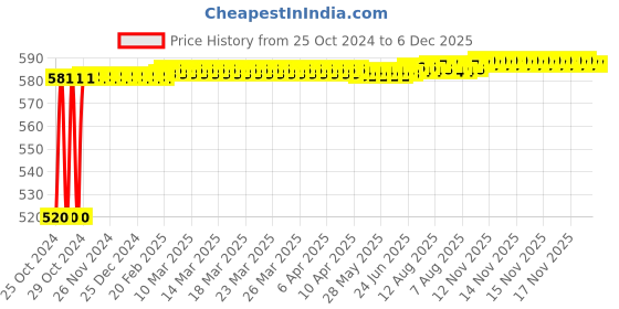 moglix.com Kamal Robe Hook Moonstone, ACC-1323 kamal Price History Graph from 25 Oct 2024 to 6 Dec 2025