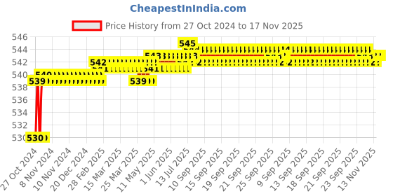 moglix.com Kamal Robin Angle Faucet, RBN-6113 kamal Price History Graph from 27 Oct 2024 to 17 Nov 2025