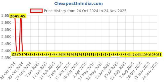 moglix.com Kamal Robin Deck Mounted Pillar Faucet, RBN-6121 kamal Price History Graph from 26 Oct 2024 to 24 Nov 2025