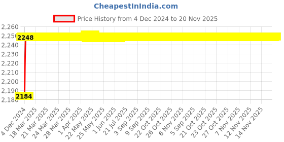moglix.com Kamal Robin Non Telephonic Wall Mixer with Free Tap Cleaner, RBN-6144 kamal Price History Graph from 4 Dec 2024 to 19 Nov 2025