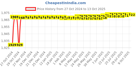 moglix.com Kamal Robin Single Lever Basin Mixer with Free Tap Cleaner, RBN-6163 kamal Price History Graph from 27 Oct 2024 to 12 Oct 2025