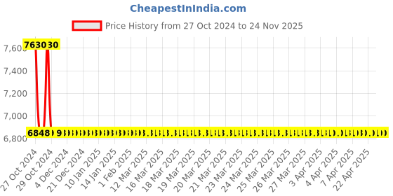 moglix.com Kamal Robin Single Lever Diverter with Free Tap Cleaner, RBN-6164 kamal Price History Graph from 27 Oct 2024 to 24 Nov 2025