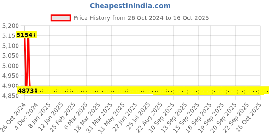 moglix.com Kamal Robin Wall Mixer ( with Bend) with Free Tap Cleaner, RBN-6142 kamal Price History Graph from 26 Oct 2024 to 16 Oct 2025