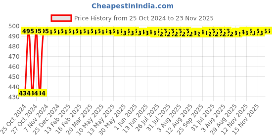 moglix.com Kamal Round Trap Without Hole 4 Inch, GRT-1402-S12 (Pack of 12) kamal Price History Graph from 25 Oct 2024 to 23 Nov 2025