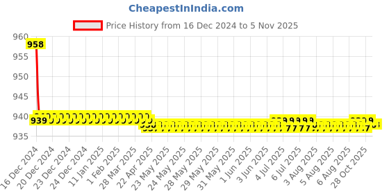 moglix.com Kamal Self Closing Angle Faucet, ALD-0561 kamal Price History Graph from 16 Dec 2024 to 4 Nov 2025