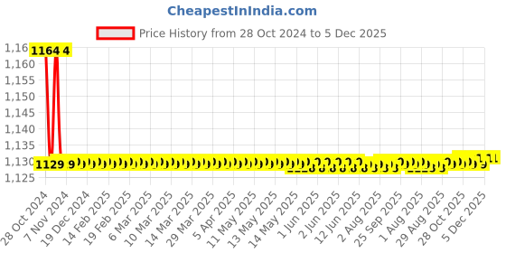 moglix.com Kamal Self Closing Pillar Faucet, ALD-0563 kamal Price History Graph from 28 Oct 2024 to 5 Dec 2025