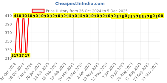 moglix.com Kamal Shower Aqua 4x4, OHS-0011-S2 (Pack of 2) kamal Price History Graph from 26 Oct 2024 to 5 Dec 2025
