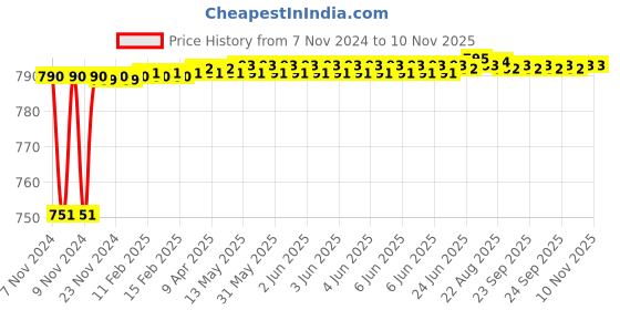 moglix.com Kamal Shower Arm Square, 18 Inch, ARM-0232 kamal Price History Graph from 7 Nov 2024 to 8 Nov 2025