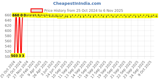 moglix.com Kamal Shower Delux 6x6, OHS-0036 kamal Price History Graph from 25 Oct 2024 to 6 Nov 2025