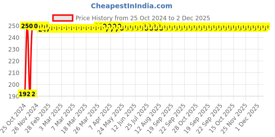 moglix.com Kamal Shower Head- 4x3 Inch, OHS-0008 kamal Price History Graph from 25 Oct 2024 to 2 Dec 2025