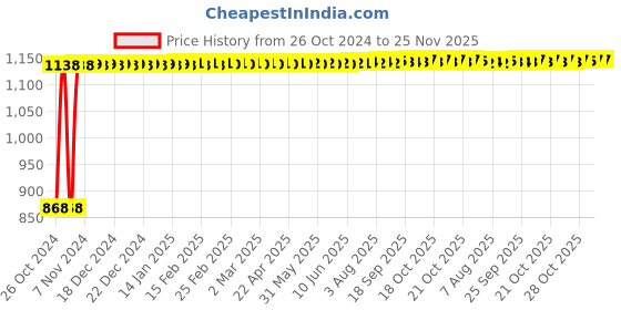 moglix.com Kamal Shower Kubix 6X6, OHS-0032-S2 (Pack of 2) kamal Price History Graph from 26 Oct 2024 to 25 Nov 2025