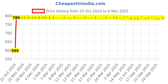 moglix.com Kamal Shower Omega 5x5, OHS-0018-S2 (Pack of 2) kamal Price History Graph from 25 Oct 2024 to 6 Nov 2025