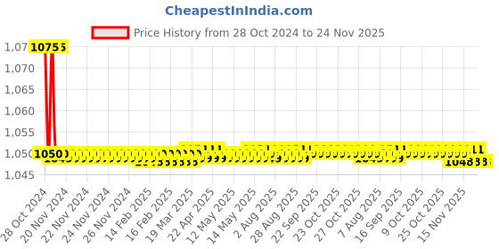 moglix.com Kamal Silver QT Heavy Lab Cock One Way, LAB-0684 kamal Price History Graph from 28 Oct 2024 to 23 Nov 2025