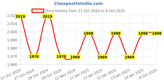 moglix.com Kamal Silver QT Heavy Lab Three Way Tap (Free Tap Cleaner), LAB-0686 kamal Price History Graph from 27 Oct 2024 to 8 Oct 2025