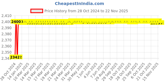 moglix.com Kamal Single Lever Basin Mixer - Era with Free Tap Cleaner, ERA-6663 kamal Price History Graph from 28 Oct 2024 to 22 Nov 2025