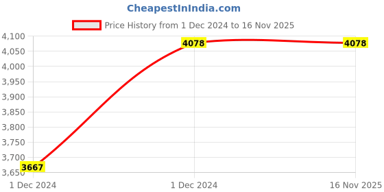 moglix.com Kamal Single Lever Diverter - Era with Free Tap Cleaner, ERA-6664 kamal Price History Graph from 1 Dec 2024 to 16 Nov 2025