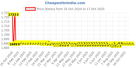 moglix.com Kamal Sink Cock- Osmium with Free Tap Cleaner, OSM-9322 kamal Price History Graph from 25 Oct 2024 to 17 Oct 2025