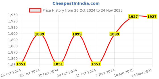 moglix.com Kamal Sink Mixer-Dixy with Free Tap Cleaner, DXY-2245 kamal Price History Graph from 26 Oct 2024 to 24 Nov 2025