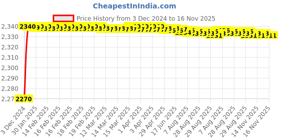 moglix.com Kamal Sink Mixer Era with Free Tap Cleaner, ERA-6645 kamal Price History Graph from 3 Dec 2024 to 16 Nov 2025