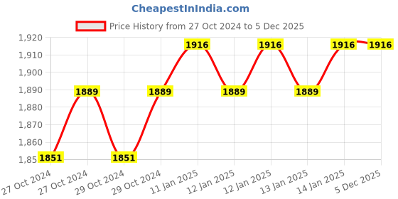 moglix.com Kamal Sink Mixer Nova with Free Tap Cleaner, NOV.-5145 kamal Price History Graph from 27 Oct 2024 to 5 Dec 2025