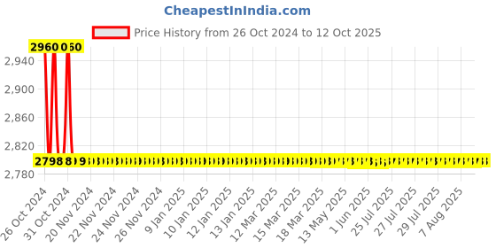moglix.com Kamal Sink Mixer-Vignette with Free Tap Cleaner, VGN-2845 kamal Price History Graph from 26 Oct 2024 to 11 Oct 2025