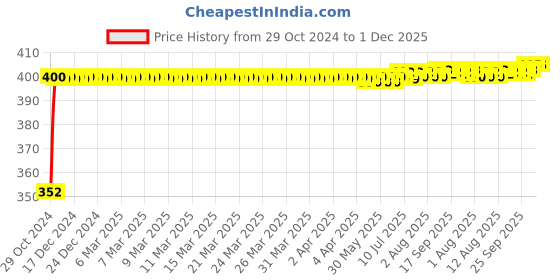 moglix.com Kamal Soap Dish Alpha, ACC-0954-S4 (Pack of 4) kamal Price History Graph from 29 Oct 2024 to 1 Dec 2025