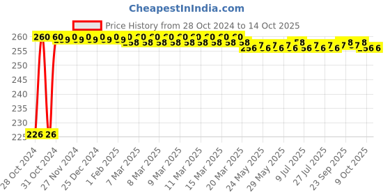 moglix.com Kamal Soap Dish Beta, ACC-0955-S2 (Pack of 2) kamal Price History Graph from 28 Oct 2024 to 14 Oct 2025