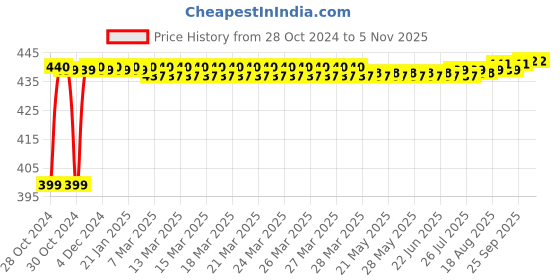 moglix.com Kamal Soap Dish Beta, ACC-0955-S4 (Pack of 4) kamal Price History Graph from 28 Oct 2024 to 4 Nov 2025