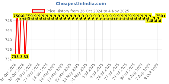 moglix.com Kamal Soap Dish Coral, ACC-1331 kamal Price History Graph from 26 Oct 2024 to 3 Nov 2025