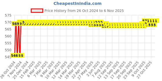 moglix.com Kamal Soap Dish Delux, ACC-0972-S2 (Pack of 2) kamal Price History Graph from 26 Oct 2024 to 6 Nov 2025