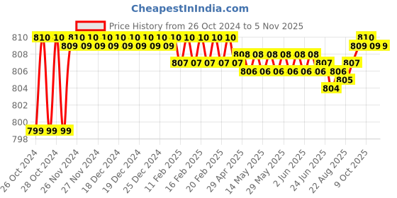 moglix.com Kamal Soap Dish Platinum, ACC-1341 kamal Price History Graph from 26 Oct 2024 to 4 Nov 2025