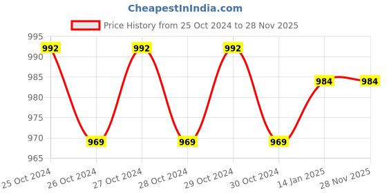 moglix.com Kamal Square Body Jet, OHS-0095-S2 (Pack of 2) kamal Price History Graph from 25 Oct 2024 to 28 Nov 2025